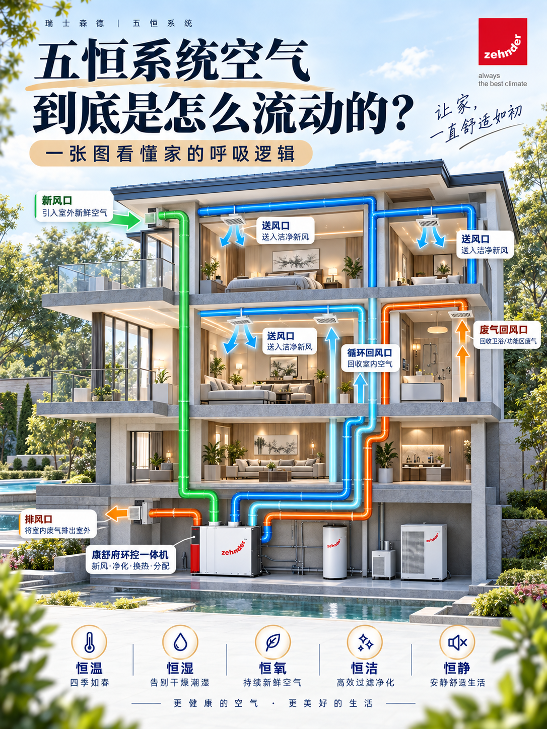 乐山五恒系统空气到底是怎么流动的？
